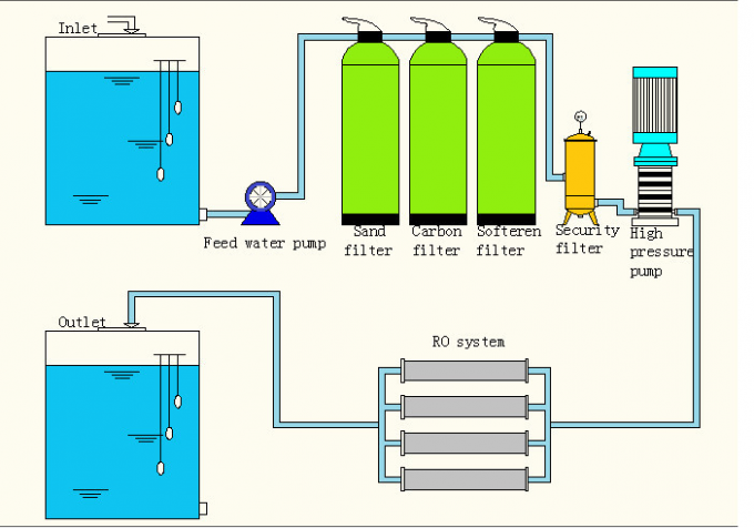 Elettrico puro materiale del depuratore di acqua del RO di processo dell'acqua del commestibile guidato 0