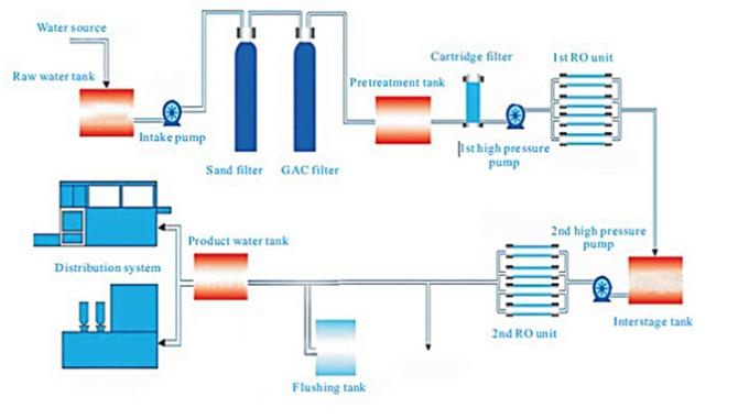 Impianto di trattamento delle acque reflue purificato dell'impianto di produzione dell'acqua potabile