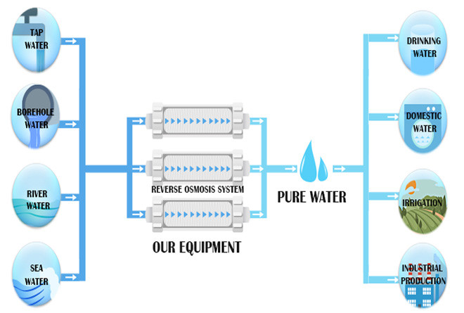Controlli le attrezzature 2 - di depurazione delle acque di inquinamento ºC 35 la capacità di 10000 litri 2