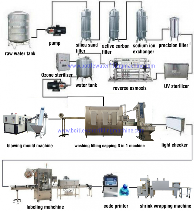 Imbottigliatrice dell'acqua,   Linea di produzione imbottigliante dell'acqua minerale automatica 2